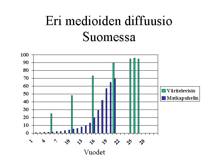 Eri_medioiden_diffuusio_Suomessa