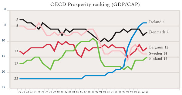 OECD_Prosperity.jpg (52042 bytes)